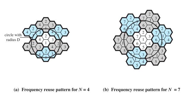 Frequency reuse Frequency reuse