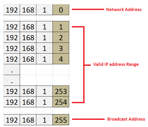 Subnet Mask Chart Ip Addresses