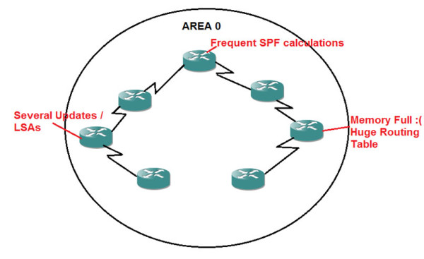 Configuring OSPF - Open Shortest Path First Configuration on Cisco ...
