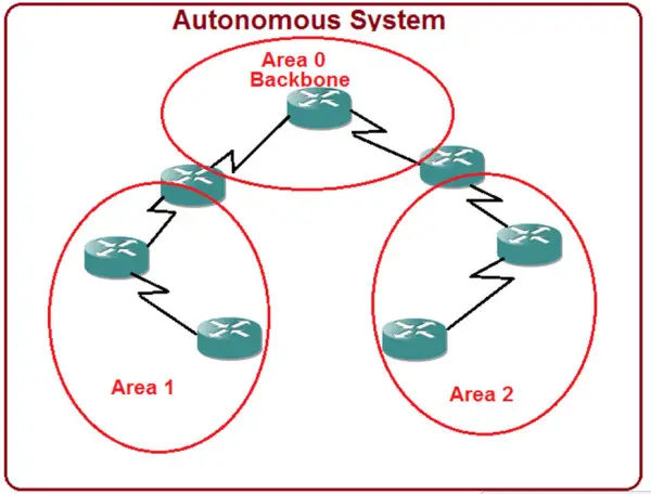 Configuring OSPF - Open Shortest Path First Configuration on Cisco ...