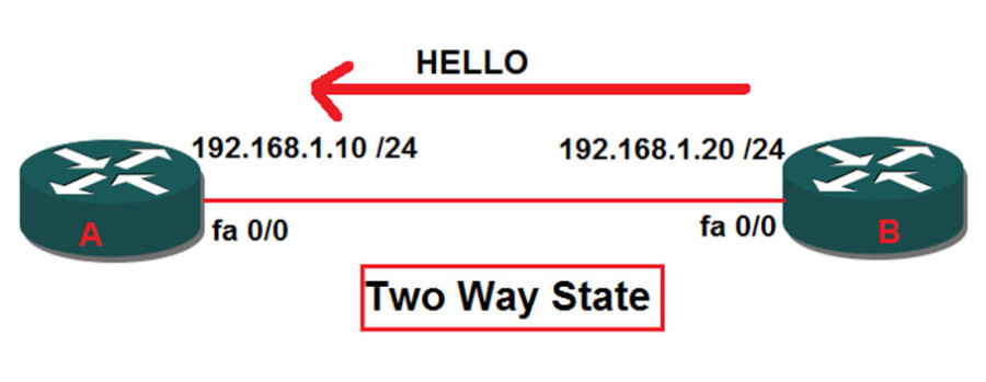 Configuring OSPF - Open Shortest Path First Configuration on Cisco ...